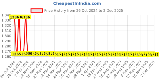 moglix.com TM Media 100g Mueller Hinton Agar No.2, TM 236 tm media Price History Graph from 26 Oct 2024 to 2 Dec 2025