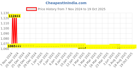 moglix.com TM Media 100g Mueller Hinton Agar, TM 339 tm media Price History Graph from 7 Nov 2024 to 17 Oct 2025