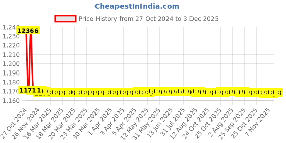 moglix.com TM Media 100g Mueller Hinton Broth, TM 325 tm media Price History Graph from 27 Oct 2024 to 3 Dec 2025