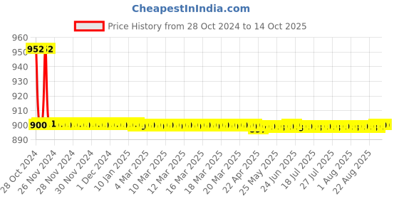 moglix.com TM Media 100g Muller Kauffman Tetrathionate Broth Base, TM 1400 tm media Price History Graph from 28 Oct 2024 to 12 Oct 2025