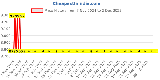 moglix.com TM Media 100g Mycobiotic Agar, TM 1933 tm media Price History Graph from 7 Nov 2024 to 2 Dec 2025