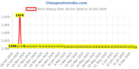 moglix.com TM Media 100g Mycoplasma &a; PPLO Agar Base, TM 233 tm media Price History Graph from 28 Oct 2024 to 9 Oct 2025