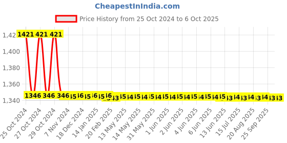 moglix.com TM Media 100g MYP Phenol Red Egg Yolk Polymyxin Agar Base, TM 197 tm media Price History Graph from 25 Oct 2024 to 5 Oct 2025