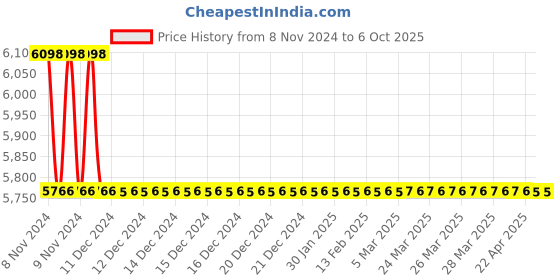 moglix.com TM Media 100g Neutralising Buffer, TM 1052 tm media Price History Graph from 8 Nov 2024 to 6 Oct 2025