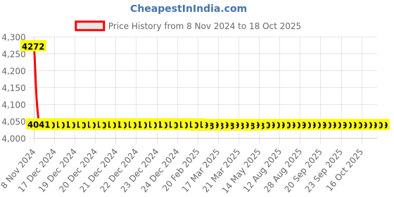 moglix.com TM Media 100g Niacin Assay Medium, TM 2254 tm media Price History Graph from 8 Nov 2024 to 17 Oct 2025