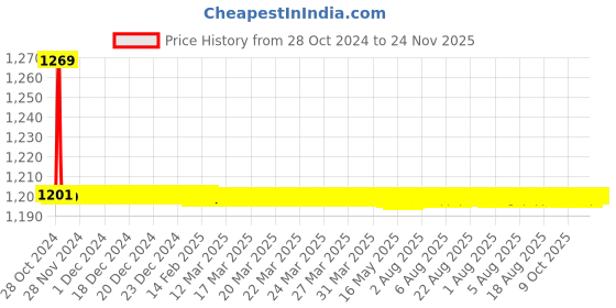 moglix.com TM Media 100g NIH Agar, TM 795 tm media Price History Graph from 28 Oct 2024 to 24 Nov 2025