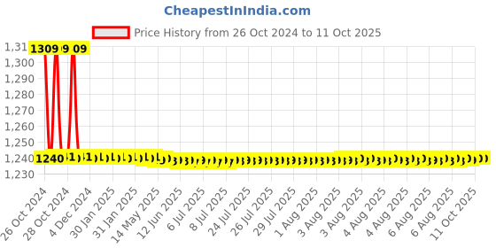 moglix.com TM Media 100g Nitrate Broth, TM 239 tm media Price History Graph from 26 Oct 2024 to 10 Oct 2025
