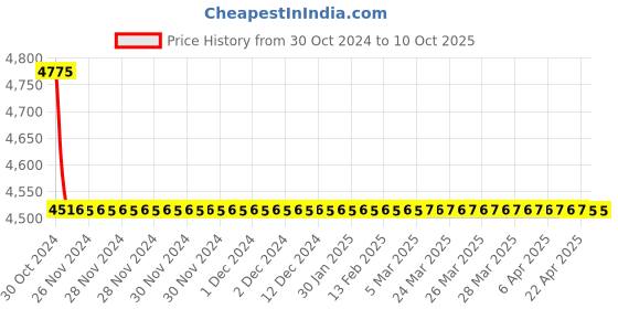 moglix.com TM Media 100g NNN Modified Medium, TM 2252 tm media Price History Graph from 30 Oct 2024 to 8 Oct 2025