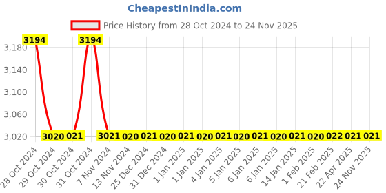 moglix.com TM Media 100g Norris Glucose Nitrogen Free Medium, TM 2255 tm media Price History Graph from 28 Oct 2024 to 23 Nov 2025