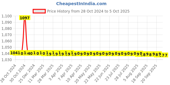 moglix.com TM Media 100g Nutrient Agar No.2, TM 383 tm media Price History Graph from 28 Oct 2024 to 4 Oct 2025