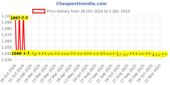 moglix.com TM Media 100g Nutrient Agar, TM 1038 tm media Price History Graph from 26 Oct 2024 to 5 Dec 2025