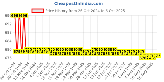 moglix.com TM Media 100g Nutrient Agar, TM 341 tm media Price History Graph from 26 Oct 2024 to 5 Oct 2025
