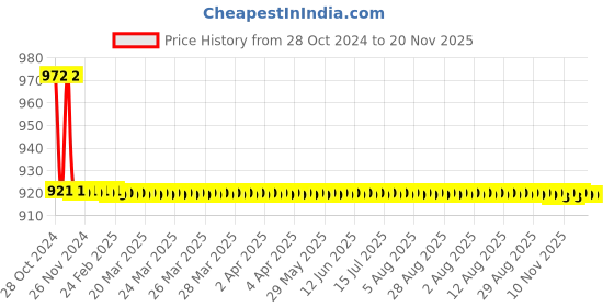 moglix.com TM Media 100g Nutrient Agar, TM 343 tm media Price History Graph from 28 Oct 2024 to 20 Nov 2025