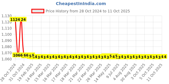 moglix.com TM Media 100g Nutrient Agar W/0.8% Nacl, TM 578 tm media Price History Graph from 28 Oct 2024 to 11 Oct 2025