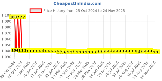 moglix.com TM Media 100g Nutrient Agar W/1% Peptone, TM 1056 tm media Price History Graph from 25 Oct 2024 to 23 Nov 2025