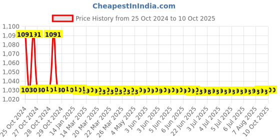 moglix.com TM Media 100g Nutrient Agar W/O Nacl, TM 342 tm media Price History Graph from 25 Oct 2024 to 10 Oct 2025