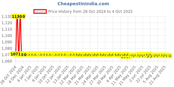 moglix.com TM Media 100g Nutrient Agar W/Trypan Blue, TM 2259 tm media Price History Graph from 28 Oct 2024 to 4 Oct 2025
