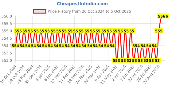 moglix.com TM Media 100g Nutrient Broth, TM 350 tm media Price History Graph from 26 Oct 2024 to 4 Oct 2025