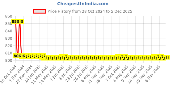 moglix.com TM Media 100g Nutrient Broth W/1% Peptone, TM 1270 tm media Price History Graph from 28 Oct 2024 to 5 Dec 2025