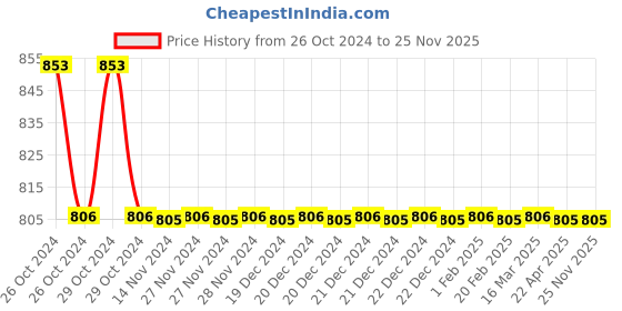 moglix.com TM Media 100g Nutrient Broth W/1% Peptone, TM 329 tm media Price History Graph from 26 Oct 2024 to 24 Nov 2025