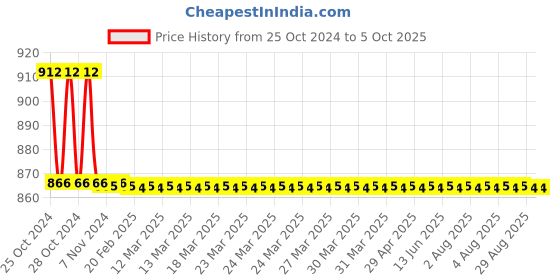 moglix.com TM Media 100g Nutrient Broth with 1% Peptone, TM 2261 tm media Price History Graph from 25 Oct 2024 to 4 Oct 2025