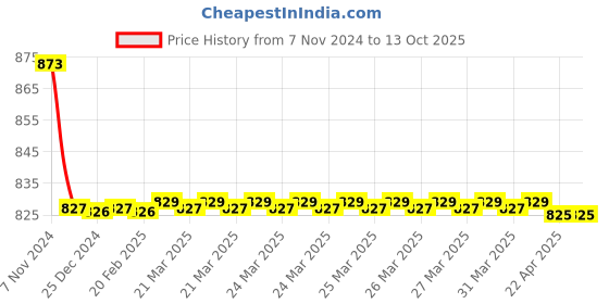 moglix.com TM Media 100g Nutrient Broth W/O Nacl, TM 327 tm media Price History Graph from 7 Nov 2024 to 12 Oct 2025