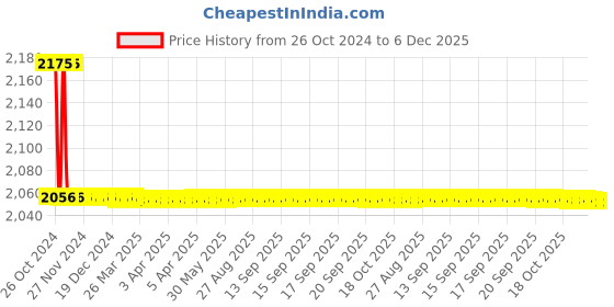 moglix.com TM Media 100g Oak Wilt Fungus Agar, TM 2263 tm media Price History Graph from 26 Oct 2024 to 6 Dec 2025