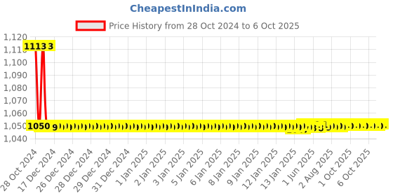 moglix.com TM Media 100g of Basal Medium, TM 242 tm media Price History Graph from 28 Oct 2024 to 6 Oct 2025