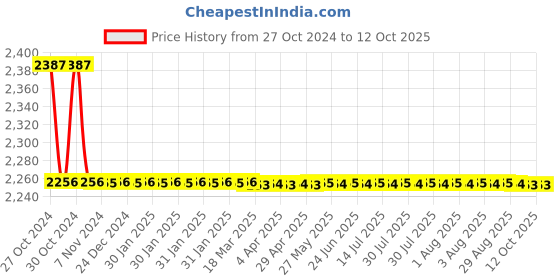moglix.com TM Media 100g ONPG Broth, TM 1918 tm media Price History Graph from 27 Oct 2024 to 12 Oct 2025
