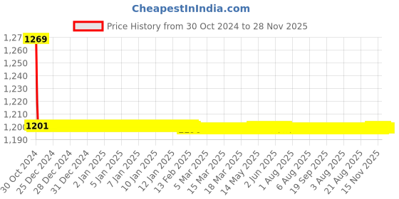 moglix.com TM Media 100g Oxytetra Glucose Yeast Agar Base, TM 799 tm media Price History Graph from 30 Oct 2024 to 28 Nov 2025