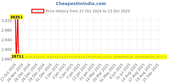 moglix.com TM Media 100g Pages Saline, TM 2273 tm media Price History Graph from 27 Oct 2024 to 13 Oct 2025