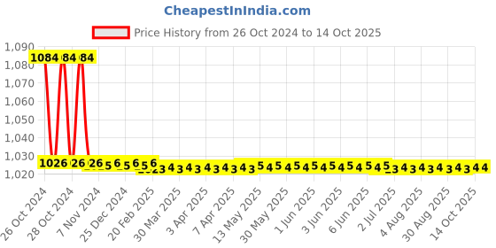 moglix.com TM Media 100g Peptone Water, TM 805 tm media Price History Graph from 26 Oct 2024 to 14 Oct 2025