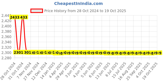 moglix.com TM Media 100g Peptone Yeast Dextrose Agar Cantino, TM 1276 tm media Price History Graph from 28 Oct 2024 to 18 Oct 2025