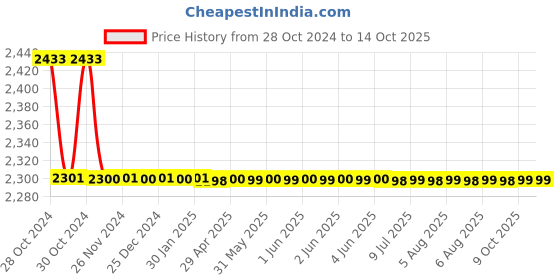 moglix.com TM Media 100g Peptone Yeast Dextrose Broth Cantino, TM 1277 tm media Price History Graph from 28 Oct 2024 to 13 Oct 2025