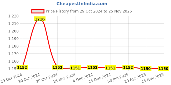 moglix.com TM Media 100g Phenol Lactose Broth, TM 1921 tm media Price History Graph from 29 Oct 2024 to 25 Nov 2025