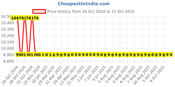 moglix.com TM Media 100g Phenol Red Adonitol Broth, TM 815 tm media Price History Graph from 26 Oct 2024 to 15 Oct 2025