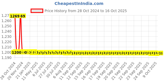 moglix.com TM Media 100g Phenol Red Agar Base, TM 252 tm media Price History Graph from 28 Oct 2024 to 16 Oct 2025