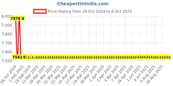 moglix.com TM Media 100g Phenol Red Arabinose Broth, TM 816 tm media Price History Graph from 28 Oct 2024 to 9 Oct 2025