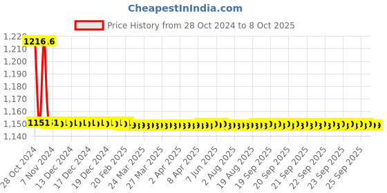 moglix.com TM Media 100g Phenol Red Broth Base W/Meat Extract, TM 814 tm media Price History Graph from 28 Oct 2024 to 7 Oct 2025