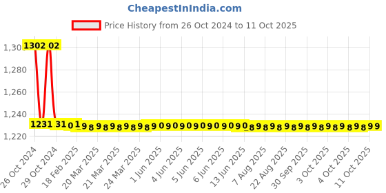 moglix.com TM Media 100g Phenol Red Dextrose Agar, TM 256 tm media Price History Graph from 26 Oct 2024 to 10 Oct 2025