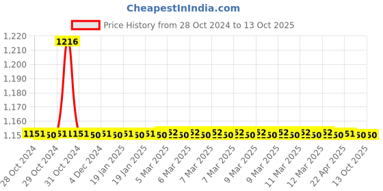 moglix.com TM Media 100g Phenol Red Dextrose Broth, TM 537 tm media Price History Graph from 28 Oct 2024 to 13 Oct 2025