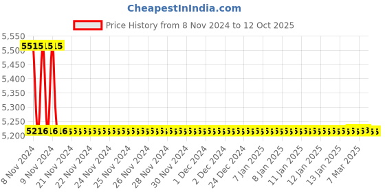 moglix.com TM Media 100g Phenol Red Galactose Broth, TM 818 tm media Price History Graph from 8 Nov 2024 to 12 Oct 2025