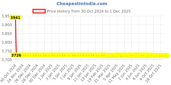 moglix.com TM Media 100g Phenol Red Inositol Broth, TM 538 tm media Price History Graph from 30 Oct 2024 to 30 Nov 2025