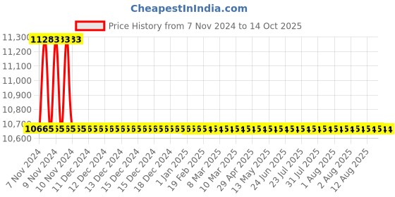 moglix.com TM Media 100g Phenol Red Inulin Broth, TM 2277 tm media Price History Graph from 7 Nov 2024 to 14 Oct 2025