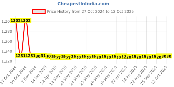 moglix.com TM Media 100g Phenol Red Lactose Agar, TM 253 tm media Price History Graph from 27 Oct 2024 to 11 Oct 2025