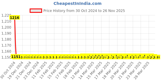 moglix.com TM Media 100g Phenol Red Lactose Broth, TM 257 tm media Price History Graph from 30 Oct 2024 to 26 Nov 2025
