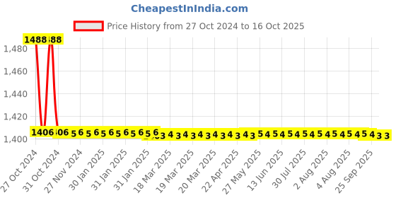 moglix.com TM Media 100g Phenol Red Maltose Agar, TM 811 tm media Price History Graph from 27 Oct 2024 to 16 Oct 2025