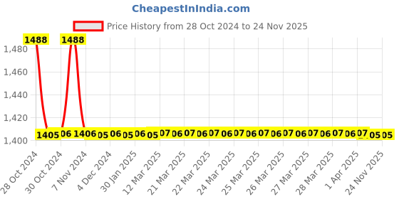moglix.com TM Media 100g Phenol Red Mannitol Agar, TM 254 tm media Price History Graph from 28 Oct 2024 to 24 Nov 2025