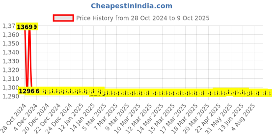 moglix.com TM Media 100g Phenol Red Mannitol Broth, TM 258 tm media Price History Graph from 28 Oct 2024 to 9 Oct 2025