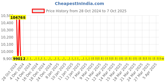 moglix.com TM Media 100g Phenol Red Rhamnose Broth, TM 820 tm media Price History Graph from 28 Oct 2024 to 7 Oct 2025